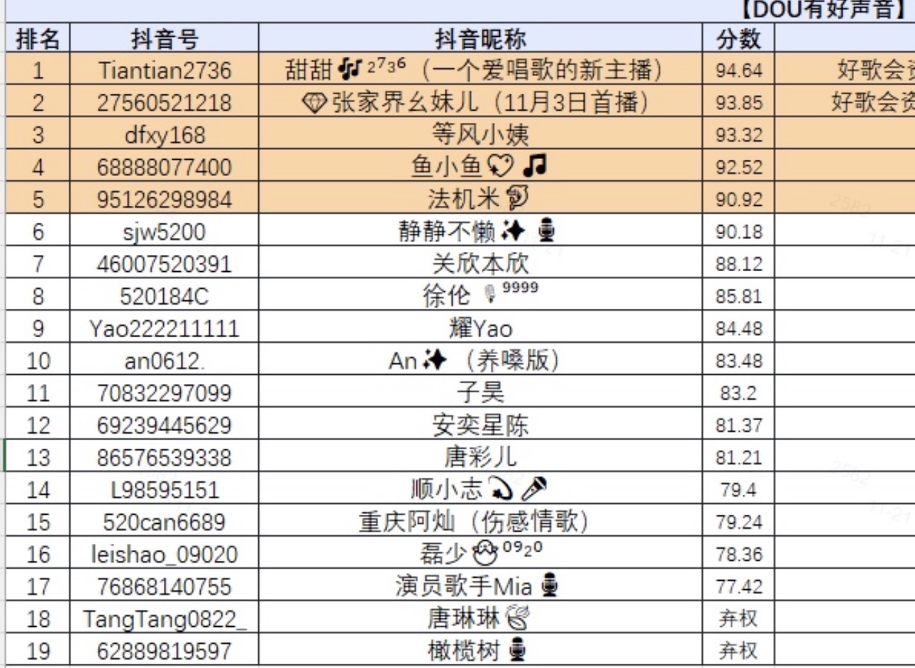【DOU有好声音】拿到两位评委最高分