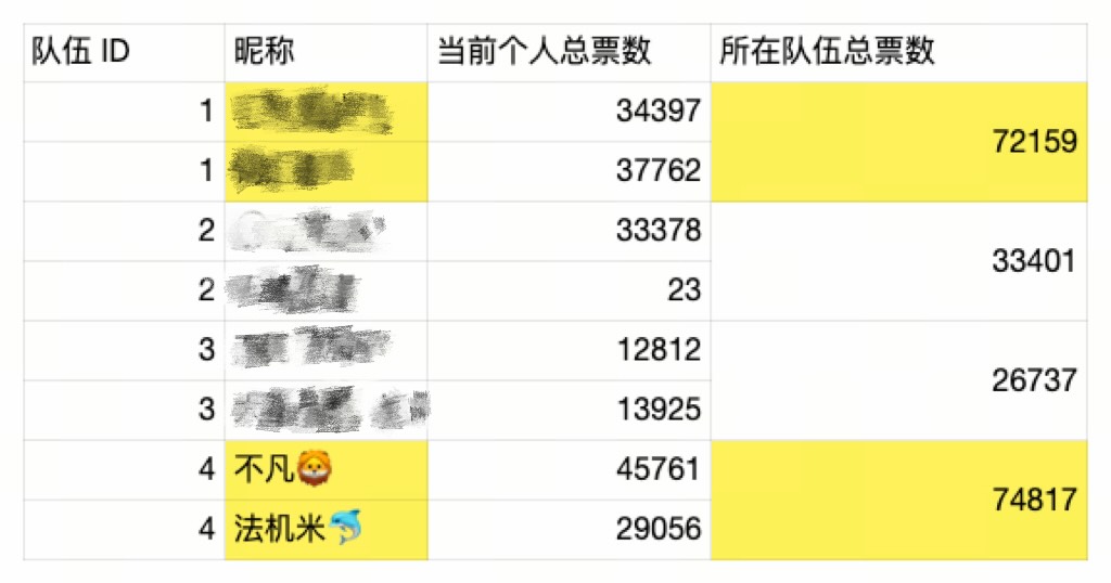 又双叒叕第一名！